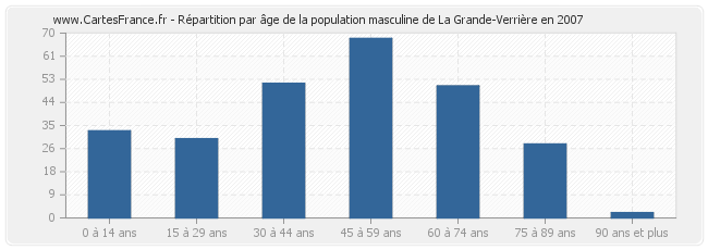 Répartition par âge de la population masculine de La Grande-Verrière en 2007